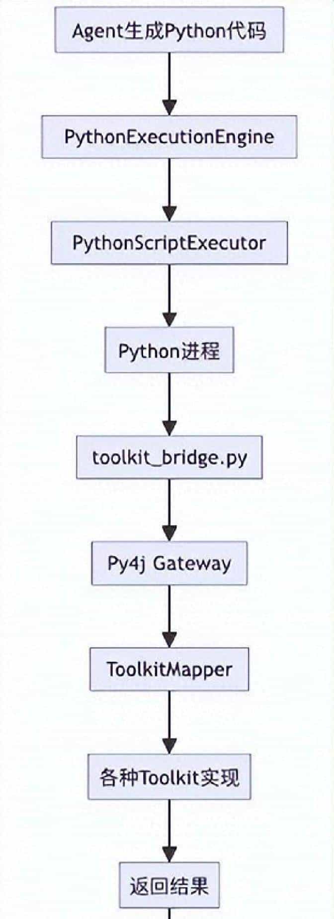 从代码生成到自主决策：Coding驱动Agent