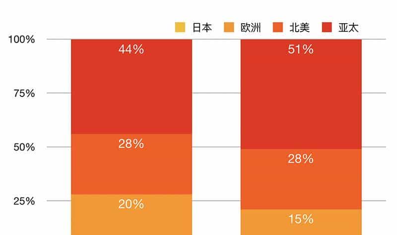 赛灵思Q2财报出炉！营收超预期，向华为销售仍受阻