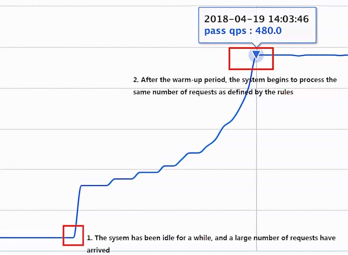 双 11 如何做好限流?