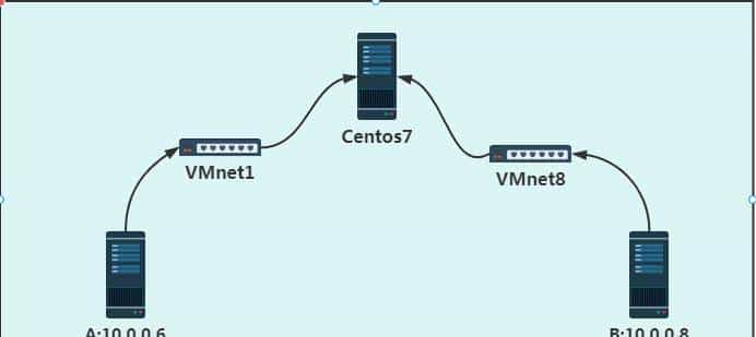 Linux-什么是网桥?