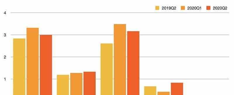 赛灵思Q2财报出炉！营收超预期，向华为销售仍受阻