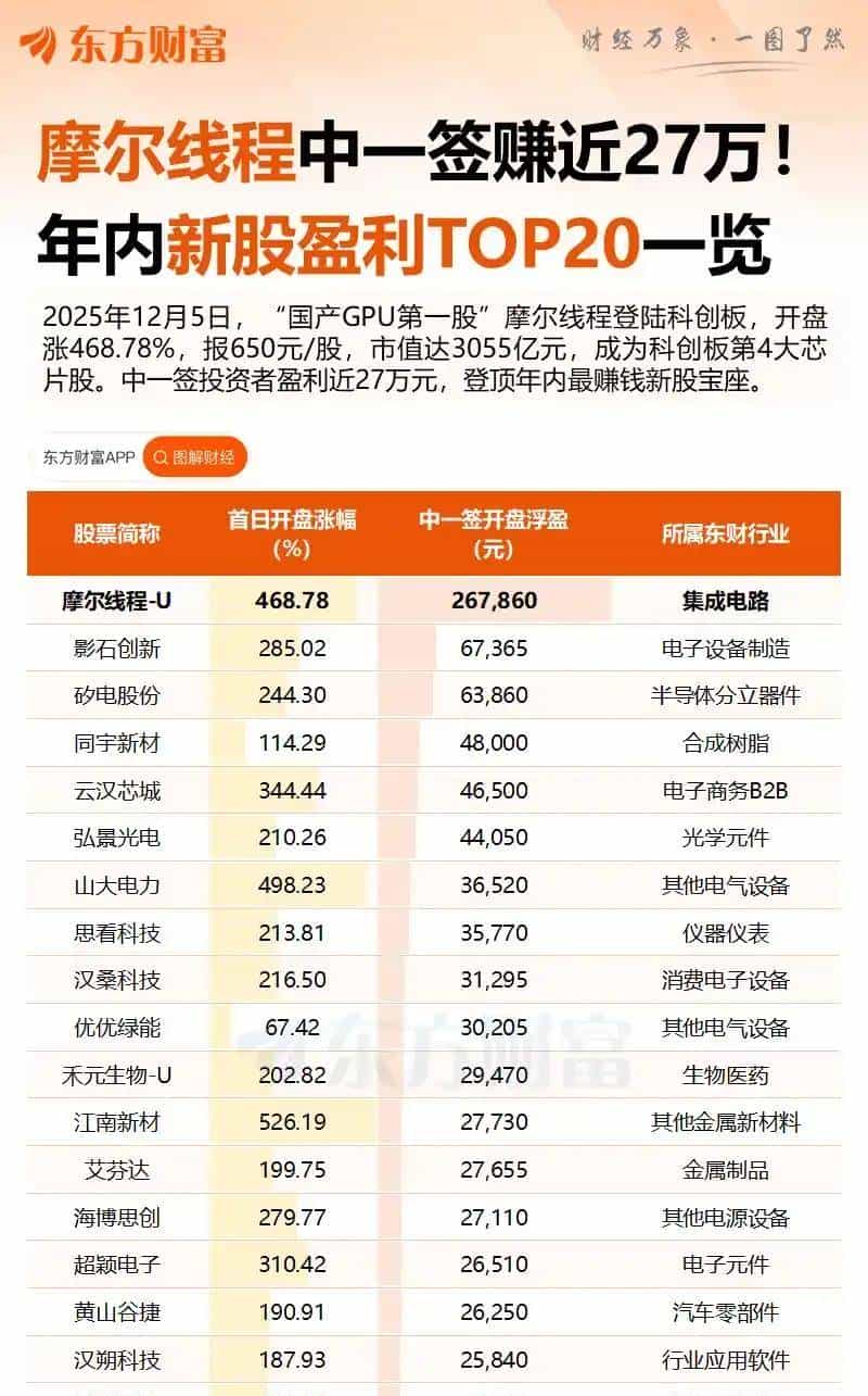 摩尔线程上市首日暴涨的神话靠AI算力能撑得住吗？