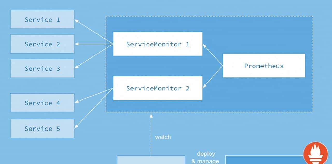 使用operator部署Prometheus