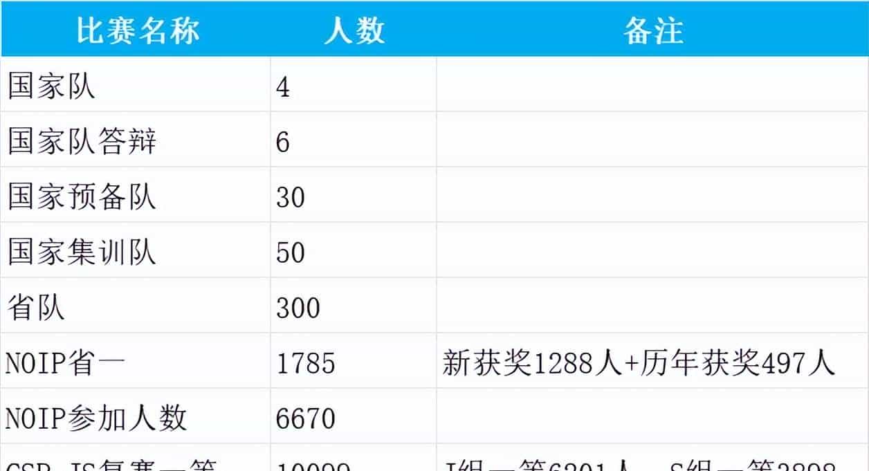 信息学竞赛流程！从CSP-JS到IOI国家队！万分之0.26的成功率！