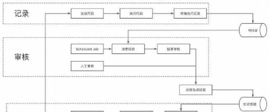 从代码生成到自主决策:Coding驱动Agent