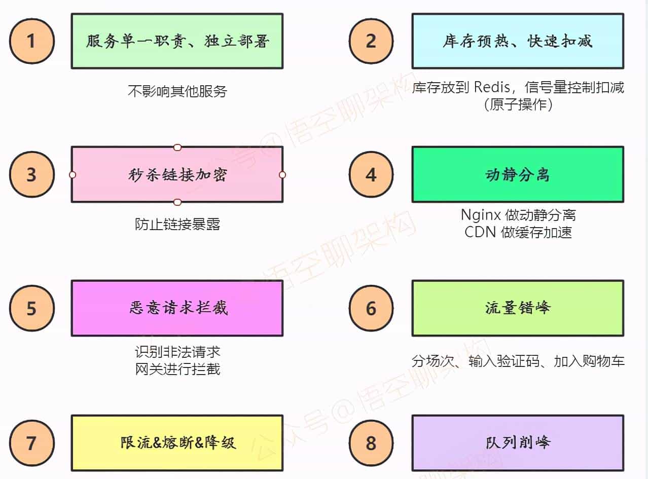 双 11 如何做好限流?