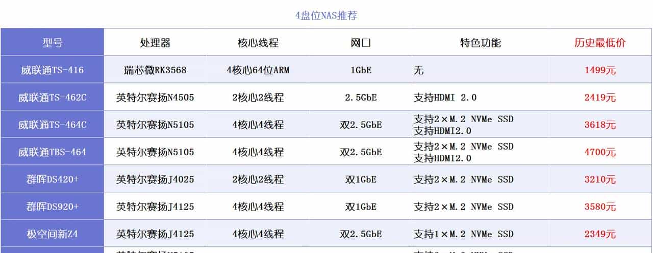 NAS选购篇丨威联通、群晖、极空间、绿联、华为等，一文扫清纠结
