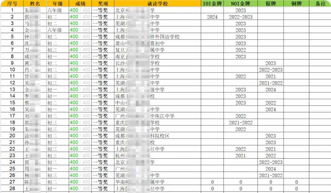 你可知道信息学奥赛每年有多少满分学员？有多少可以到NOI国赛？