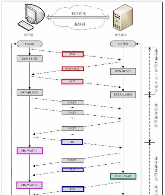 终于搞懂了 TCP 的 11 种状态，太不容易了…