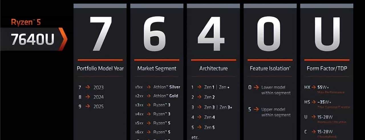 AMD推出锐龙7000系列移动处理器:4nm工艺、Zen 4架构来临,首次融入锐龙AI引擎