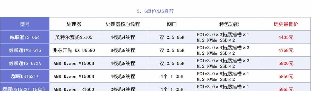 NAS选购篇丨威联通、群晖、极空间、绿联、华为等，一文扫清纠结