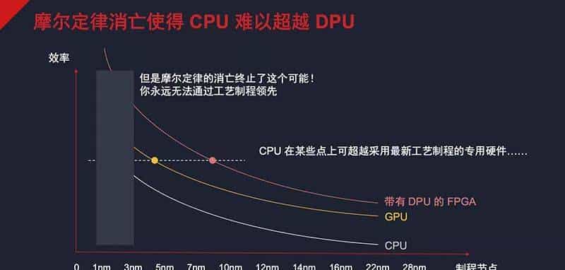 赛灵思Q2财报出炉！营收超预期，向华为销售仍受阻