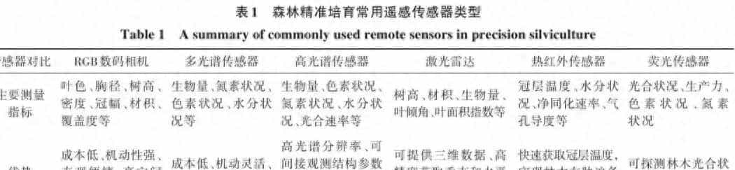 高光谱遥感如何在森林中实现精准培育？