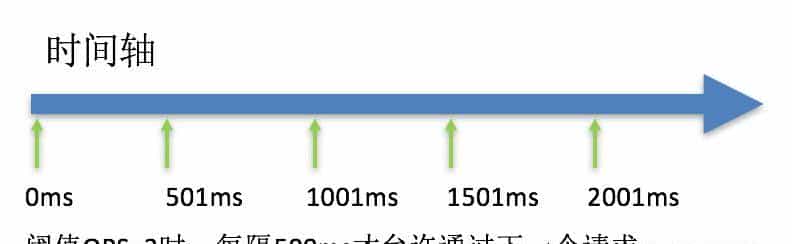 双 11 如何做好限流?