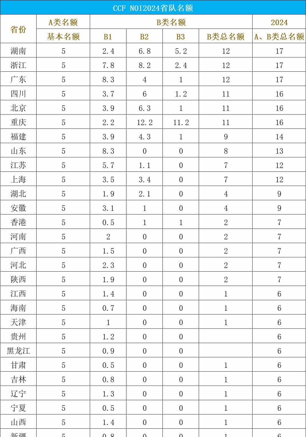信息学竞赛流程！从CSP-JS到IOI国家队！万分之0.26的成功率！