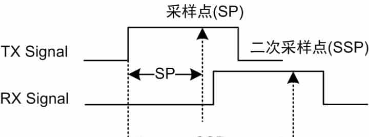 为什么发送CANFD加速报文要开启发送延迟补偿?—ZLG开发者社区