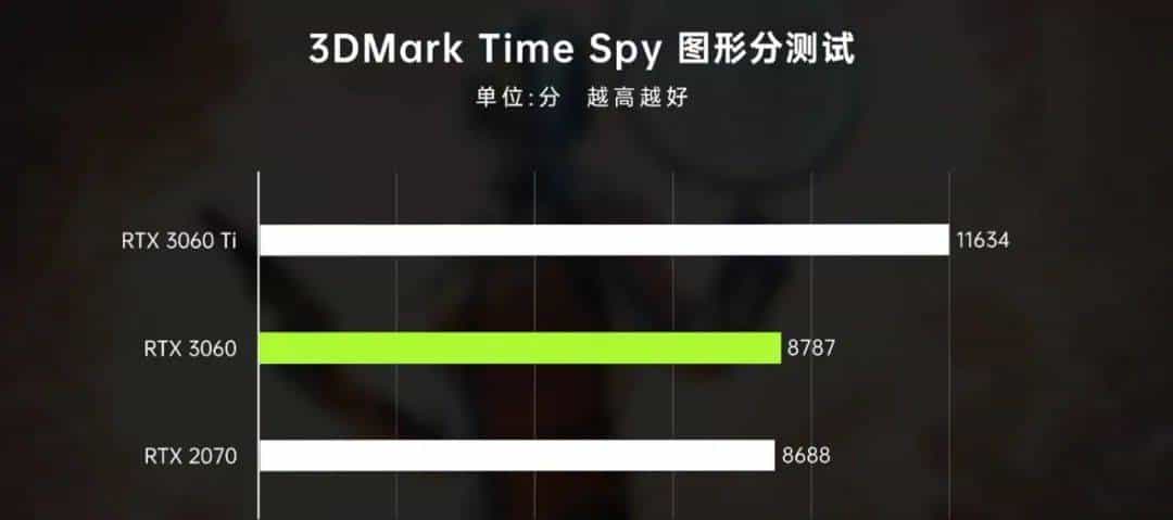 呼出新鲜空气，RTX3060发布，又是一张新矿卡？