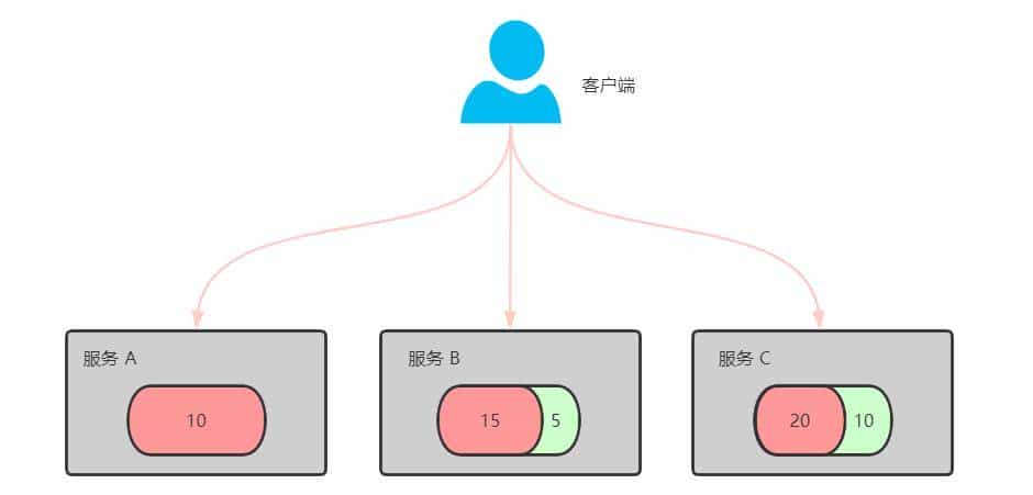 双 11 如何做好限流?