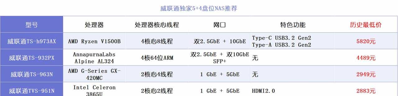 NAS选购篇丨威联通、群晖、极空间、绿联、华为等，一文扫清纠结