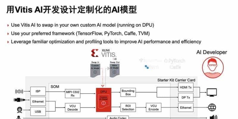 赛灵思刘珊珊：自适应、可编程平台正在加速工业视觉