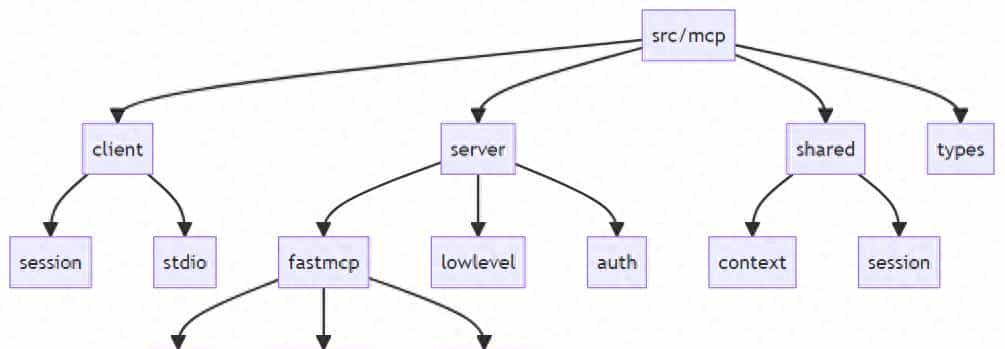 MCP Python-SDK:项目概述