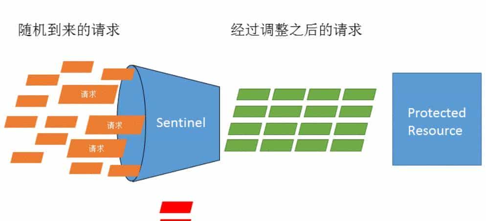 双 11 如何做好限流?