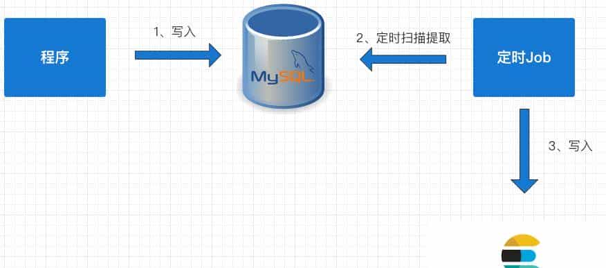 4 种 MySQL 同步 ES 方案，yyds！