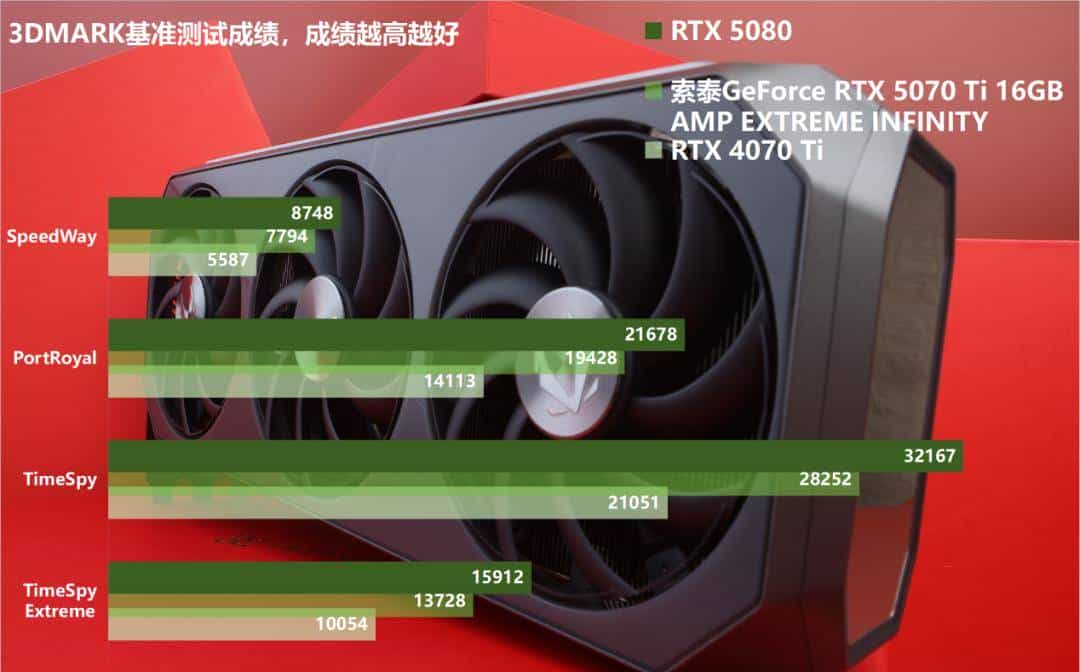 帧率腾飞，DLSS 4加持索泰GeForce RTX 5070 Ti 16GB AMP EXTREME INFINITY有多强？