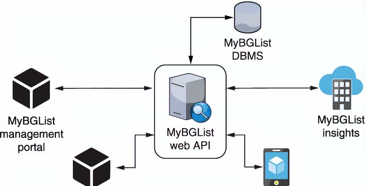 使用 ASP.NET Core 构建 Web API：1 网页 API 概览