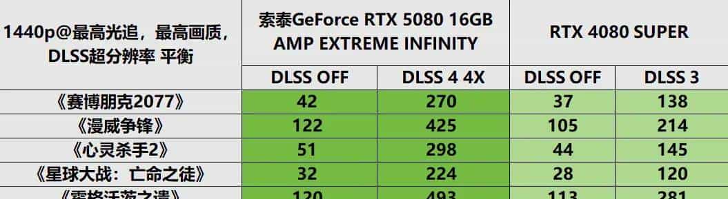 支持DLSS 4 帧率翻上加翻——索泰GeForce RTX 5080 16GB AMP EXTREME INFINITY详测