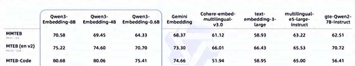 阿里开源千问3向量模型：性能狂增40%干翻谷歌、OpenAI