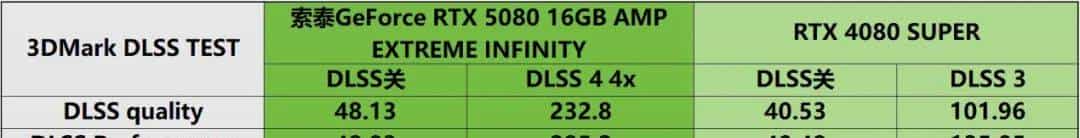 支持DLSS 4 帧率翻上加翻——索泰GeForce RTX 5080 16GB AMP EXTREME INFINITY详测
