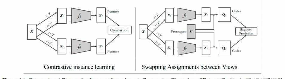 对比方法自监督学习综述