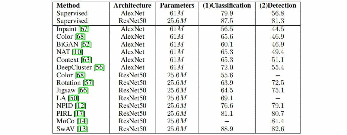 对比方法自监督学习综述