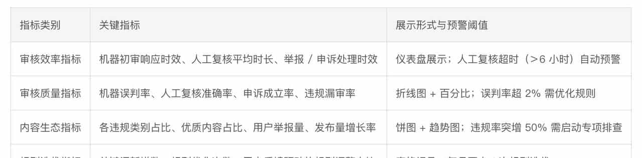 如何建立UGC合规性内容审核体系