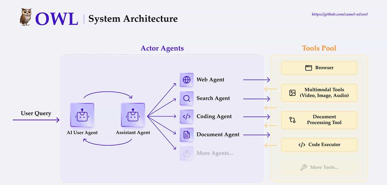 OWL ——另一个manus的开源平替