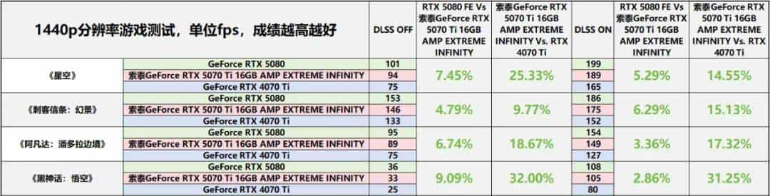 帧率腾飞，DLSS 4加持索泰GeForce RTX 5070 Ti 16GB AMP EXTREME INFINITY有多强？