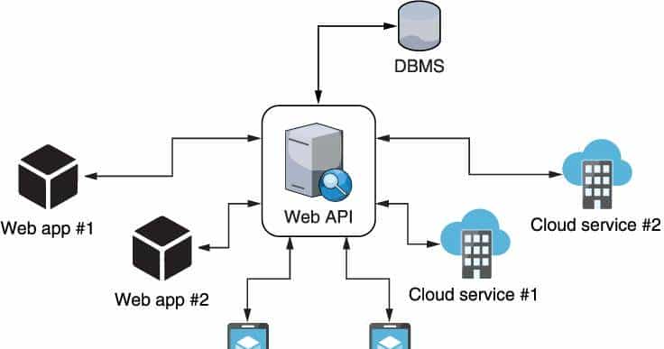 使用 ASP.NET Core 构建 Web API：1 网页 API 概览
