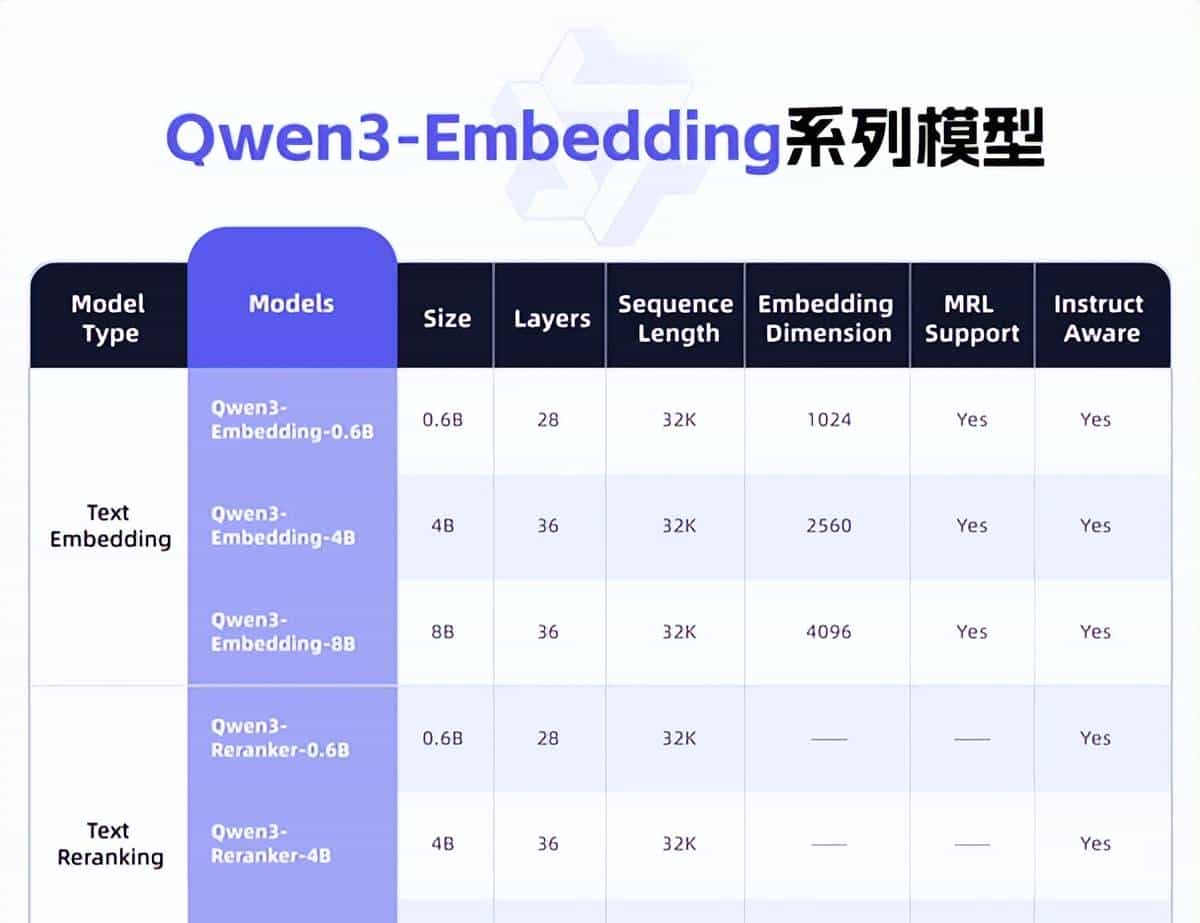 阿里开源千问3向量模型:性能狂增40%干翻谷歌、OpenAI