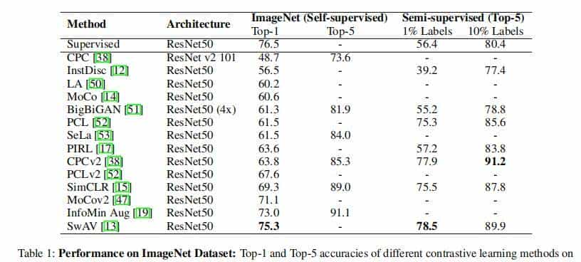 对比方法自监督学习综述