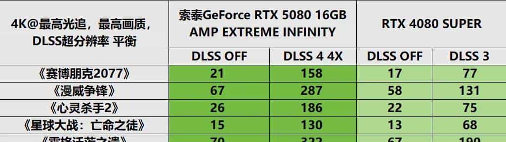 支持DLSS 4 帧率翻上加翻——索泰GeForce RTX 5080 16GB AMP EXTREME INFINITY详测