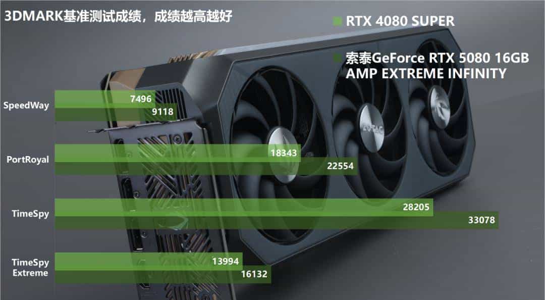支持DLSS 4 帧率翻上加翻——索泰GeForce RTX 5080 16GB AMP EXTREME INFINITY详测