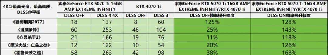 帧率腾飞，DLSS 4加持索泰GeForce RTX 5070 Ti 16GB AMP EXTREME INFINITY有多强？