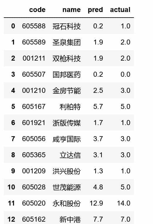 机器学习立功！一个模型告知你新股能有几个涨停