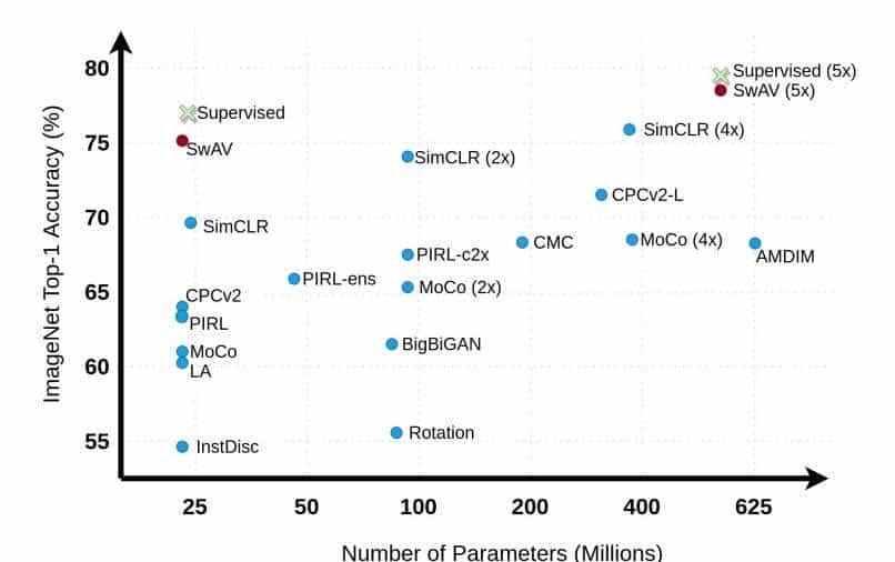 对比方法自监督学习综述