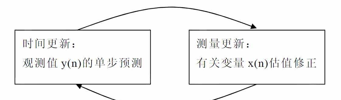 组合导航中使用的卡尔曼滤波入门知识介绍