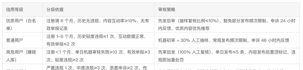 如何建立UGC合规性内容审核体系