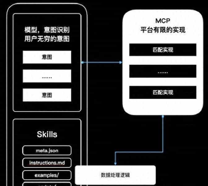 Skills不是高级MCP，他是为MCP收拾残局的……