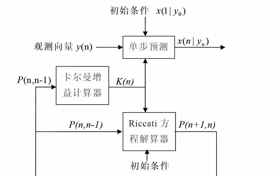 组合导航中使用的卡尔曼滤波入门知识介绍