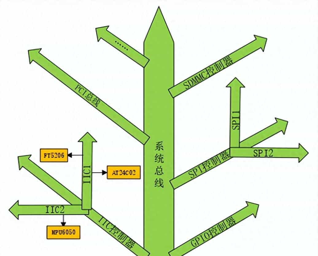一篇搞定Linux设备树基础知识